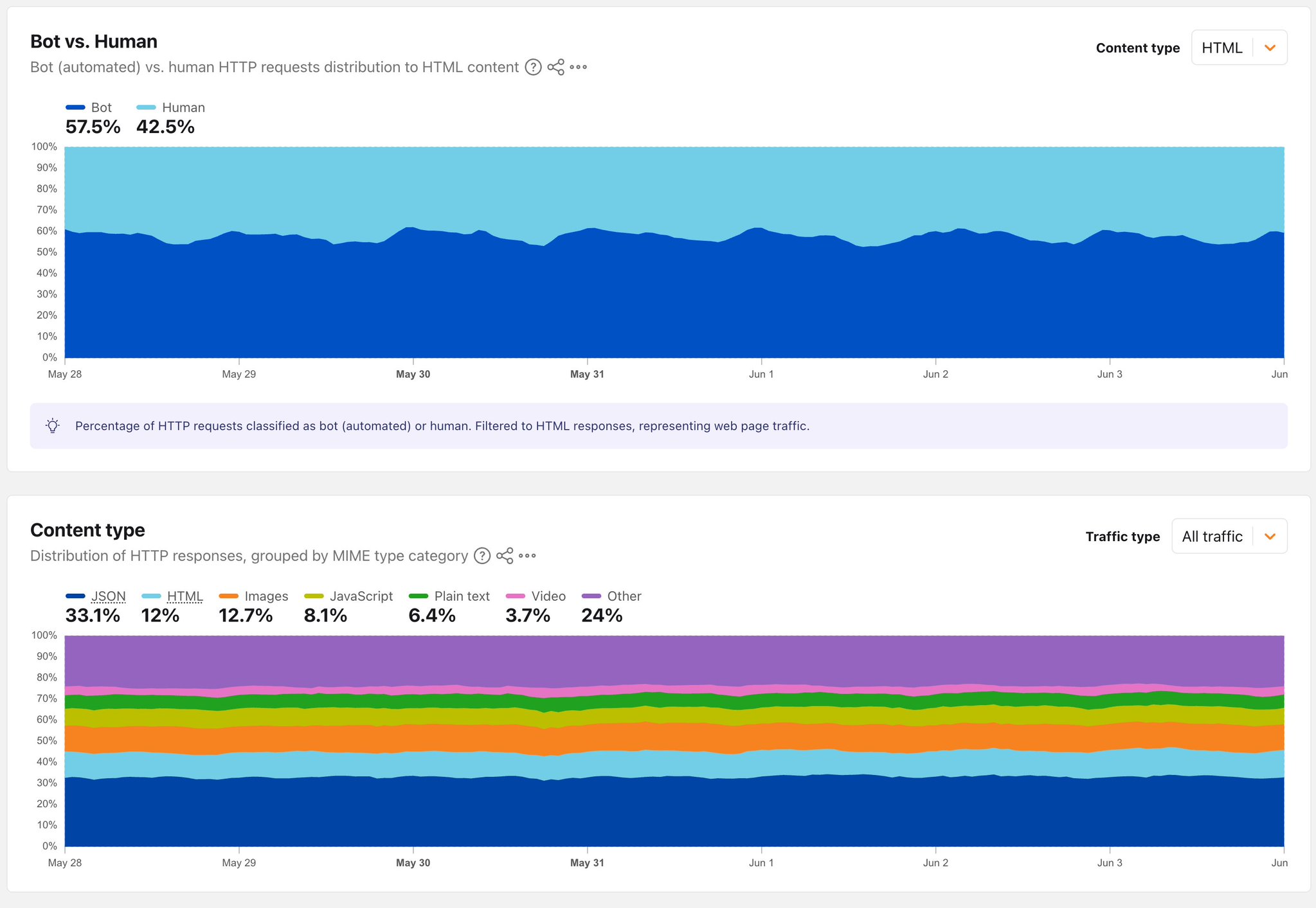 Cloudflare Radar 2026-06-04：HTML 流量里机器人 57.5% > 真人 42.5%；全 HTTP 流量按内容分类，JSON 33.1% > HTML 12%（图源 Cloudflare Radar）